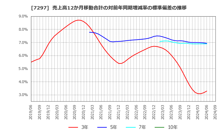 7297 (株)カーメイト: 売上高12か月移動合計の対前年同期増減率の標準偏差の推移