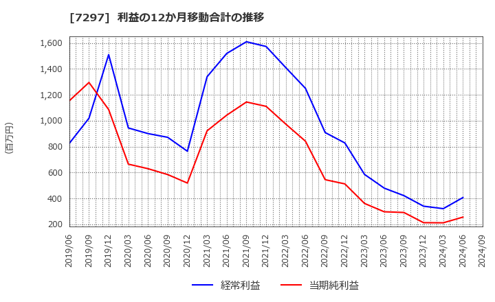 7297 (株)カーメイト: 利益の12か月移動合計の推移