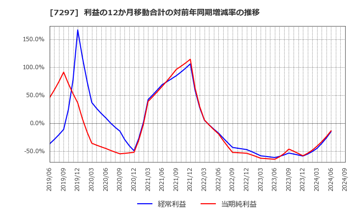 7297 (株)カーメイト: 利益の12か月移動合計の対前年同期増減率の推移