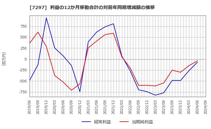 7297 (株)カーメイト: 利益の12か月移動合計の対前年同期増減額の推移