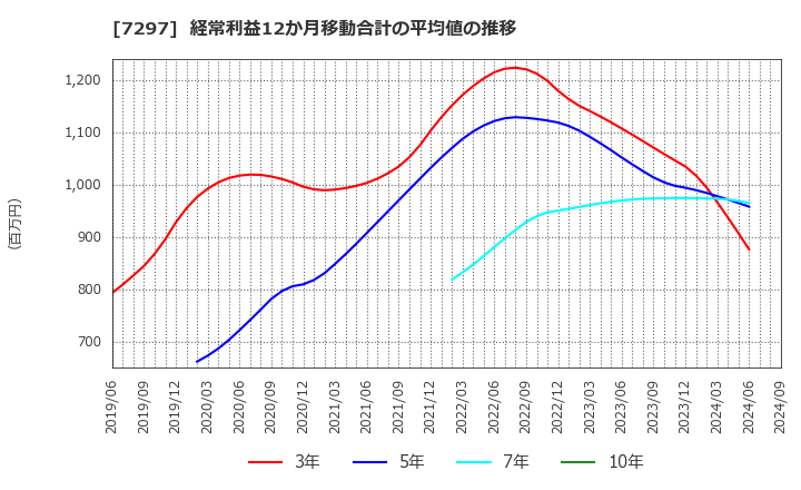 7297 (株)カーメイト: 経常利益12か月移動合計の平均値の推移