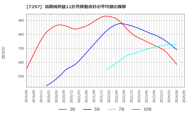 7297 (株)カーメイト: 当期純利益12か月移動合計の平均値の推移