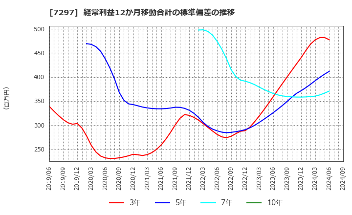 7297 (株)カーメイト: 経常利益12か月移動合計の標準偏差の推移