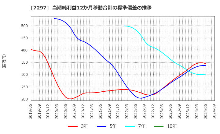 7297 (株)カーメイト: 当期純利益12か月移動合計の標準偏差の推移