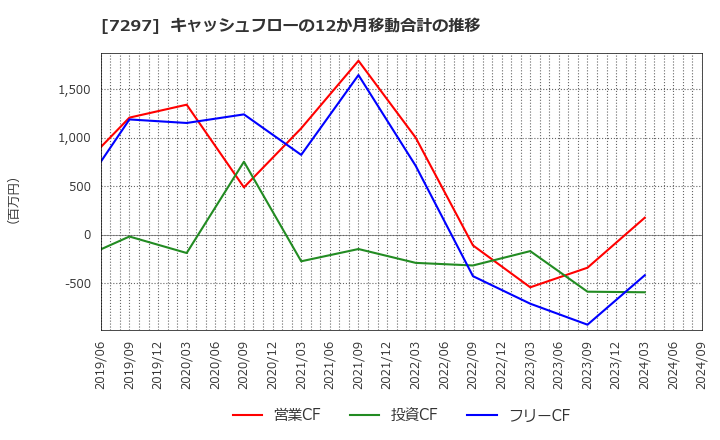 7297 (株)カーメイト: キャッシュフローの12か月移動合計の推移