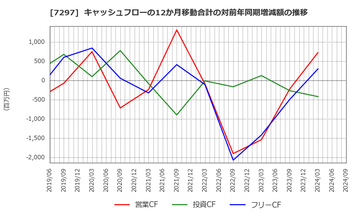 7297 (株)カーメイト: キャッシュフローの12か月移動合計の対前年同期増減額の推移