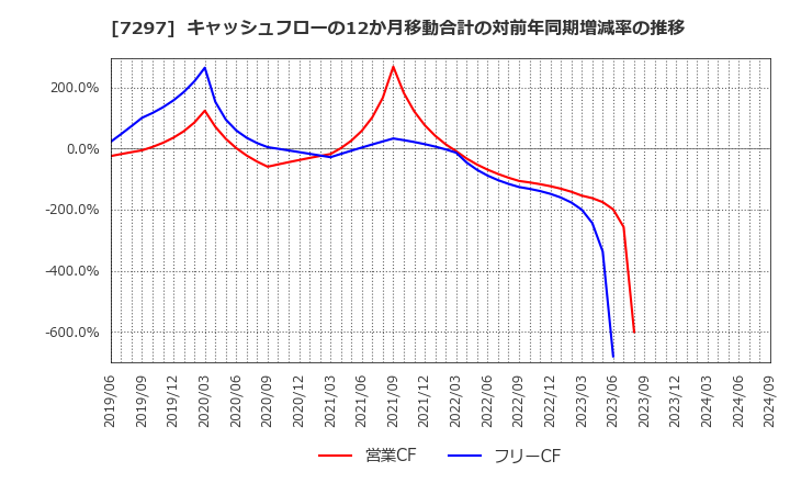 7297 (株)カーメイト: キャッシュフローの12か月移動合計の対前年同期増減率の推移