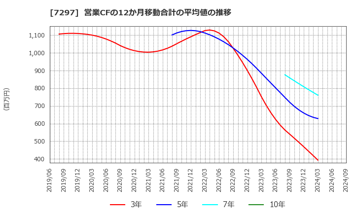 7297 (株)カーメイト: 営業CFの12か月移動合計の平均値の推移