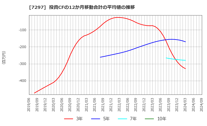 7297 (株)カーメイト: 投資CFの12か月移動合計の平均値の推移