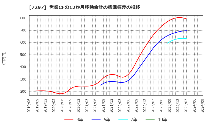 7297 (株)カーメイト: 営業CFの12か月移動合計の標準偏差の推移