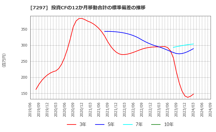 7297 (株)カーメイト: 投資CFの12か月移動合計の標準偏差の推移