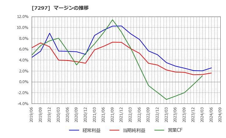 7297 (株)カーメイト: マージンの推移