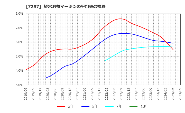 7297 (株)カーメイト: 経常利益マージンの平均値の推移