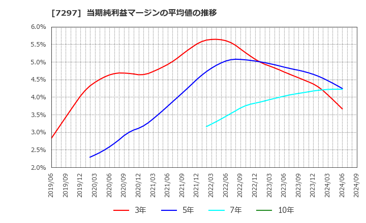 7297 (株)カーメイト: 当期純利益マージンの平均値の推移