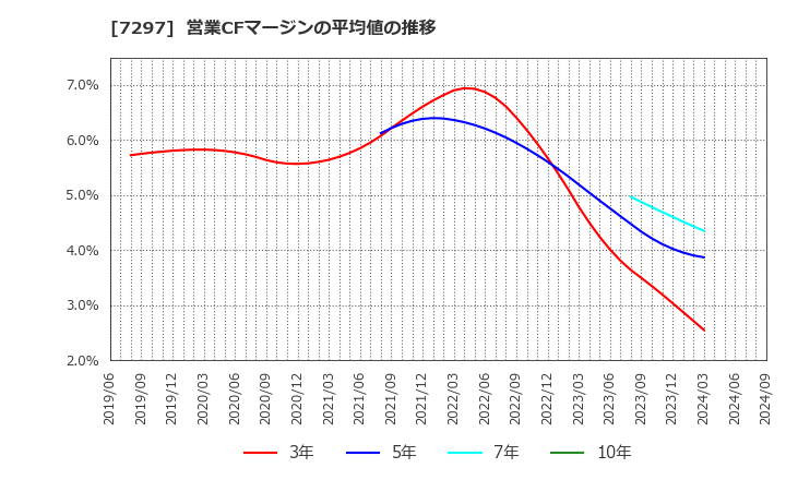 7297 (株)カーメイト: 営業CFマージンの平均値の推移