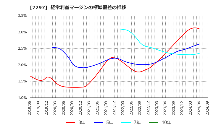 7297 (株)カーメイト: 経常利益マージンの標準偏差の推移