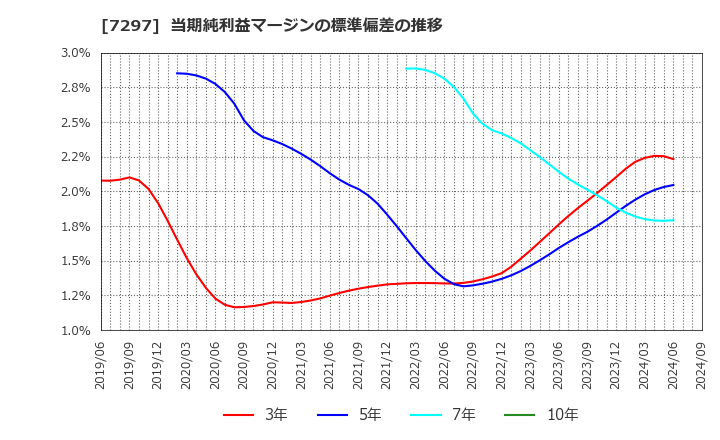 7297 (株)カーメイト: 当期純利益マージンの標準偏差の推移