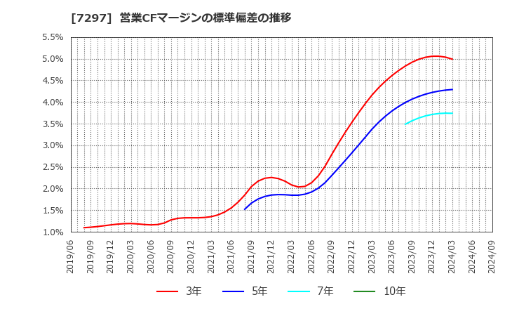 7297 (株)カーメイト: 営業CFマージンの標準偏差の推移