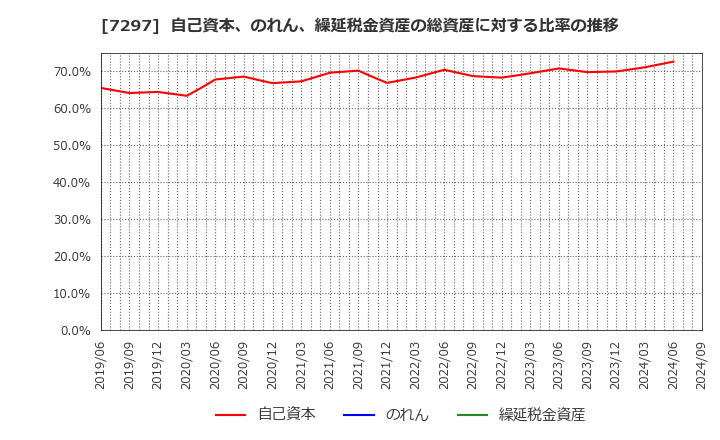 7297 (株)カーメイト: 自己資本、のれん、繰延税金資産の総資産に対する比率の推移