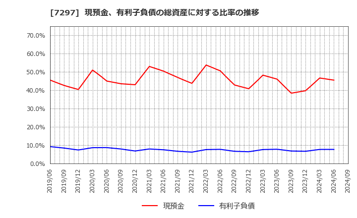 7297 (株)カーメイト: 現預金、有利子負債の総資産に対する比率の推移