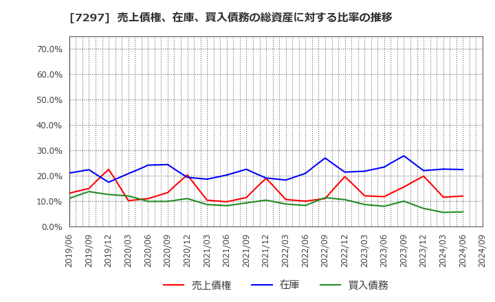 7297 (株)カーメイト: 売上債権、在庫、買入債務の総資産に対する比率の推移