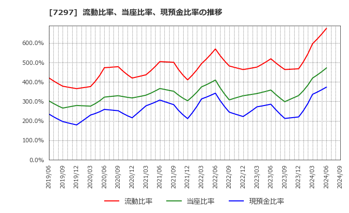 7297 (株)カーメイト: 流動比率、当座比率、現預金比率の推移