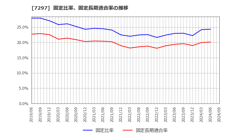 7297 (株)カーメイト: 固定比率、固定長期適合率の推移