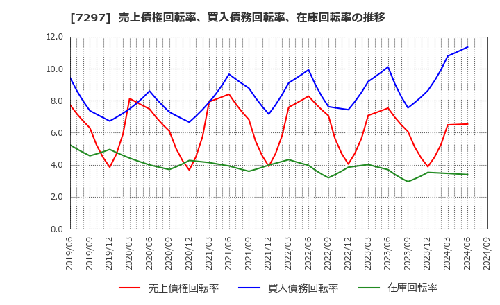 7297 (株)カーメイト: 売上債権回転率、買入債務回転率、在庫回転率の推移