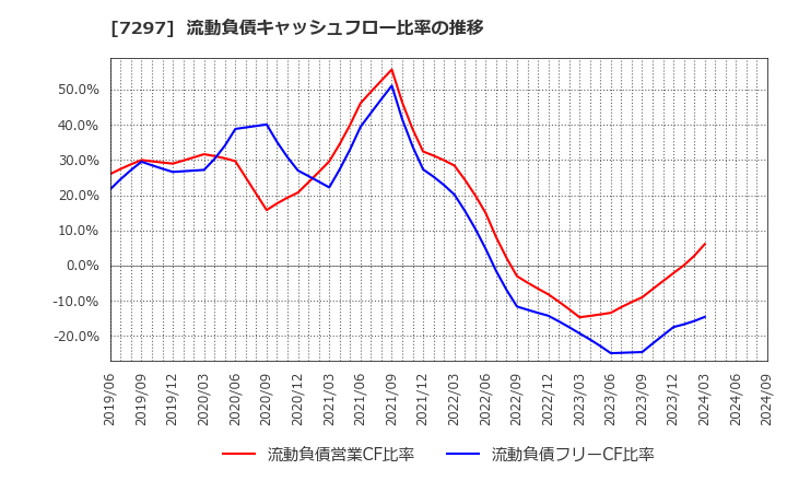 7297 (株)カーメイト: 流動負債キャッシュフロー比率の推移