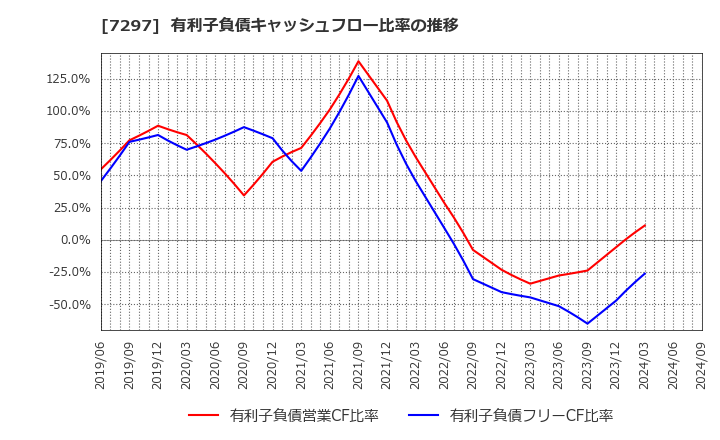 7297 (株)カーメイト: 有利子負債キャッシュフロー比率の推移