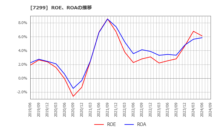 7299 フジオーゼックス(株): ROE、ROAの推移