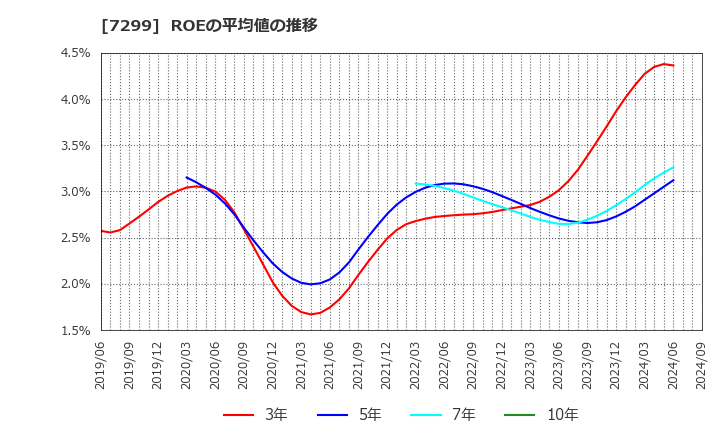 7299 フジオーゼックス(株): ROEの平均値の推移