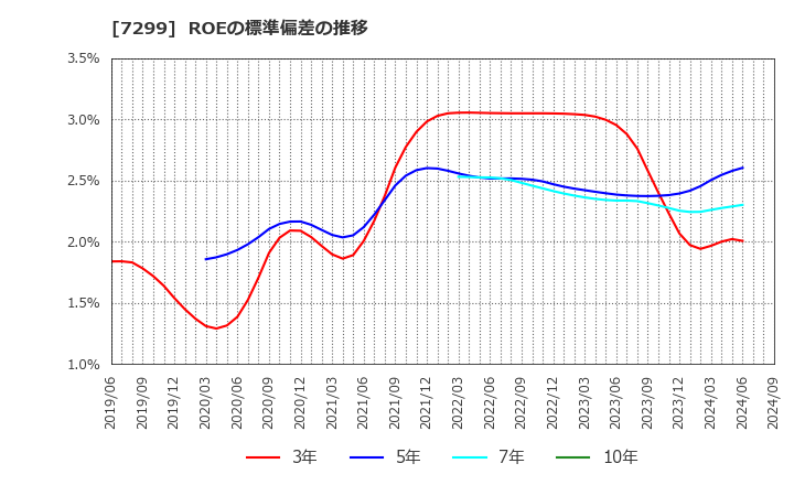 7299 フジオーゼックス(株): ROEの標準偏差の推移