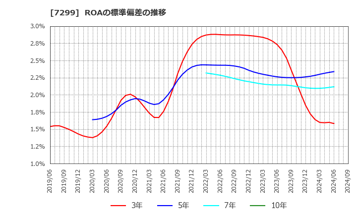 7299 フジオーゼックス(株): ROAの標準偏差の推移