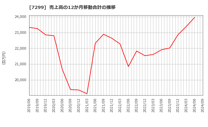 7299 フジオーゼックス(株): 売上高の12か月移動合計の推移