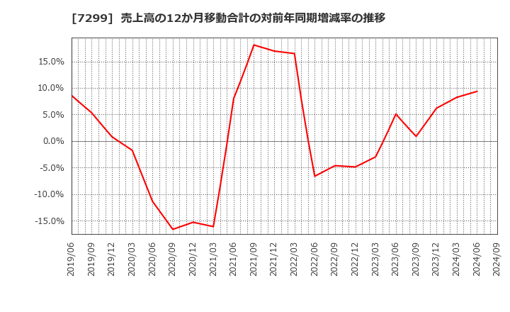 7299 フジオーゼックス(株): 売上高の12か月移動合計の対前年同期増減率の推移