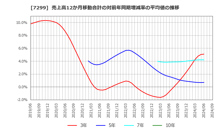 7299 フジオーゼックス(株): 売上高12か月移動合計の対前年同期増減率の平均値の推移