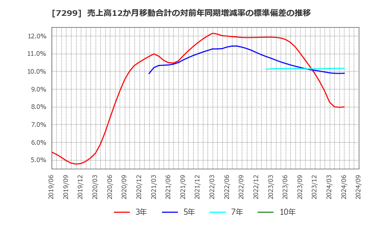 7299 フジオーゼックス(株): 売上高12か月移動合計の対前年同期増減率の標準偏差の推移