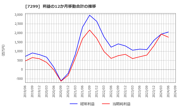 7299 フジオーゼックス(株): 利益の12か月移動合計の推移