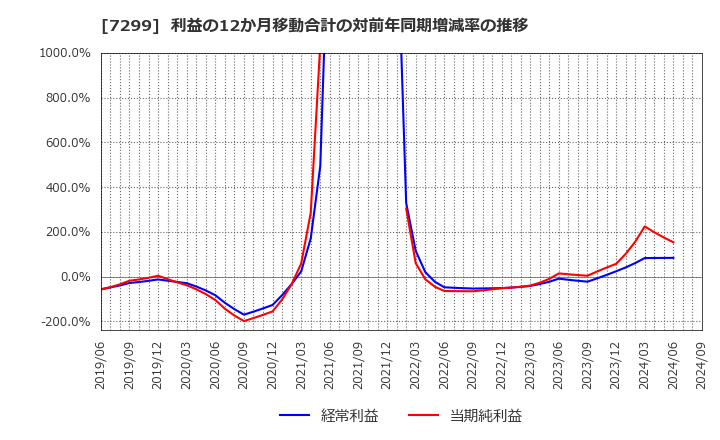 7299 フジオーゼックス(株): 利益の12か月移動合計の対前年同期増減率の推移