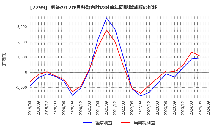 7299 フジオーゼックス(株): 利益の12か月移動合計の対前年同期増減額の推移