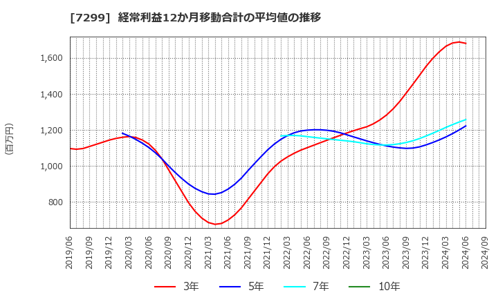 7299 フジオーゼックス(株): 経常利益12か月移動合計の平均値の推移