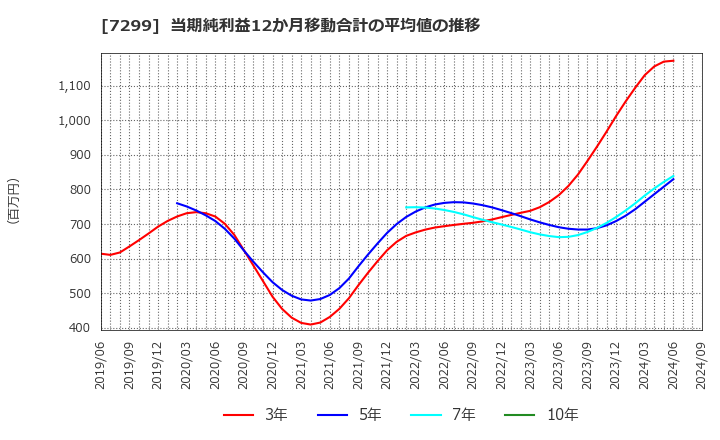 7299 フジオーゼックス(株): 当期純利益12か月移動合計の平均値の推移