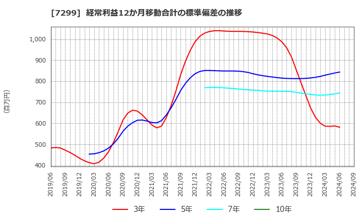 7299 フジオーゼックス(株): 経常利益12か月移動合計の標準偏差の推移