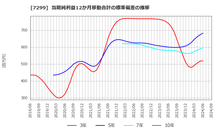 7299 フジオーゼックス(株): 当期純利益12か月移動合計の標準偏差の推移