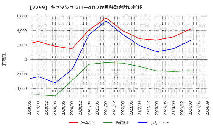 7299 フジオーゼックス(株): キャッシュフローの12か月移動合計の推移