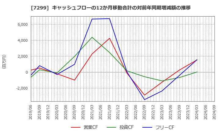 7299 フジオーゼックス(株): キャッシュフローの12か月移動合計の対前年同期増減額の推移