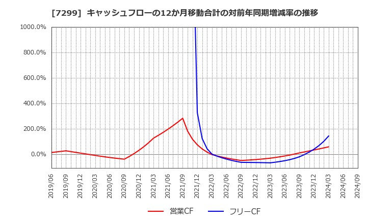 7299 フジオーゼックス(株): キャッシュフローの12か月移動合計の対前年同期増減率の推移