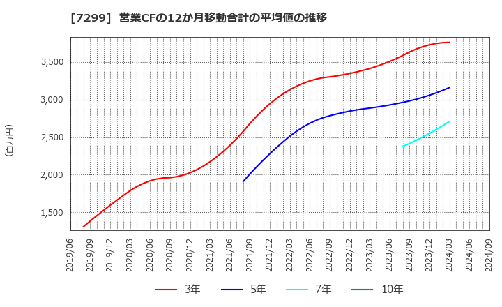 7299 フジオーゼックス(株): 営業CFの12か月移動合計の平均値の推移