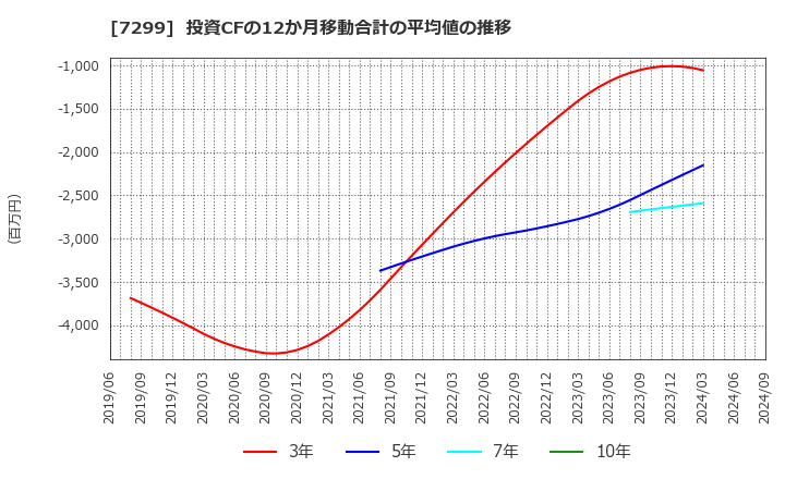 7299 フジオーゼックス(株): 投資CFの12か月移動合計の平均値の推移